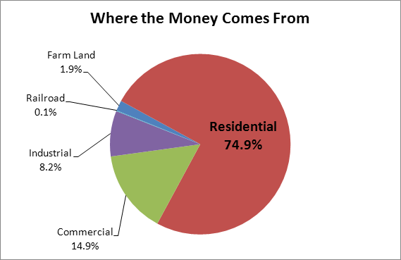 Where the Money Comes From