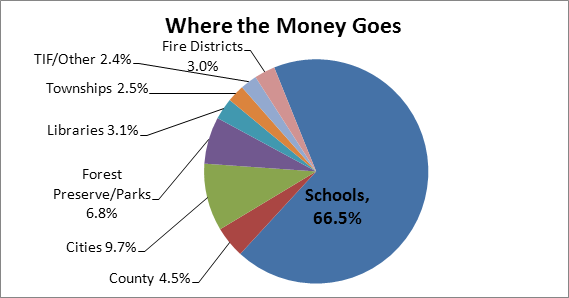 Where the Money Goes