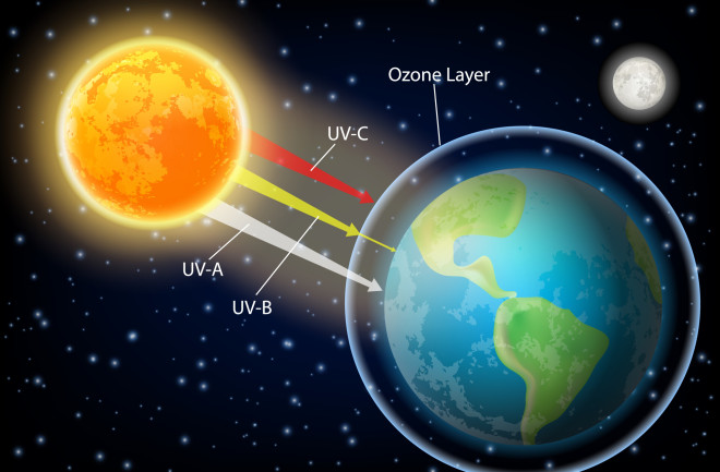 A diagram of the sun, earth and ozone layer, which blocks UV-C radiation and diminishes UV-B.